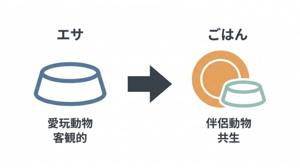 エサからごはんへの言い換えと、愛玩動物から伴侶動物への変化を並べた図解