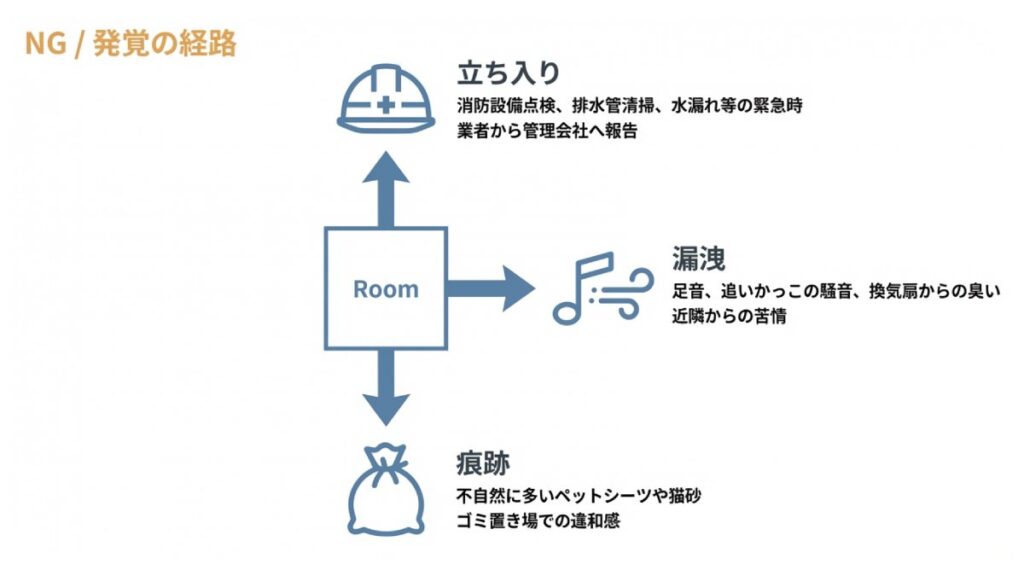 室内立ち入り、騒音や臭いの漏洩、痕跡の3経路で無断飼育が発覚する流れを示す図解