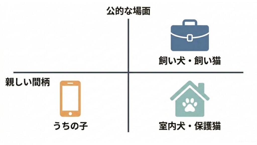 親しい間柄と公的な場面で、「うちの子」や飼い犬などの呼び方を分類した図解
