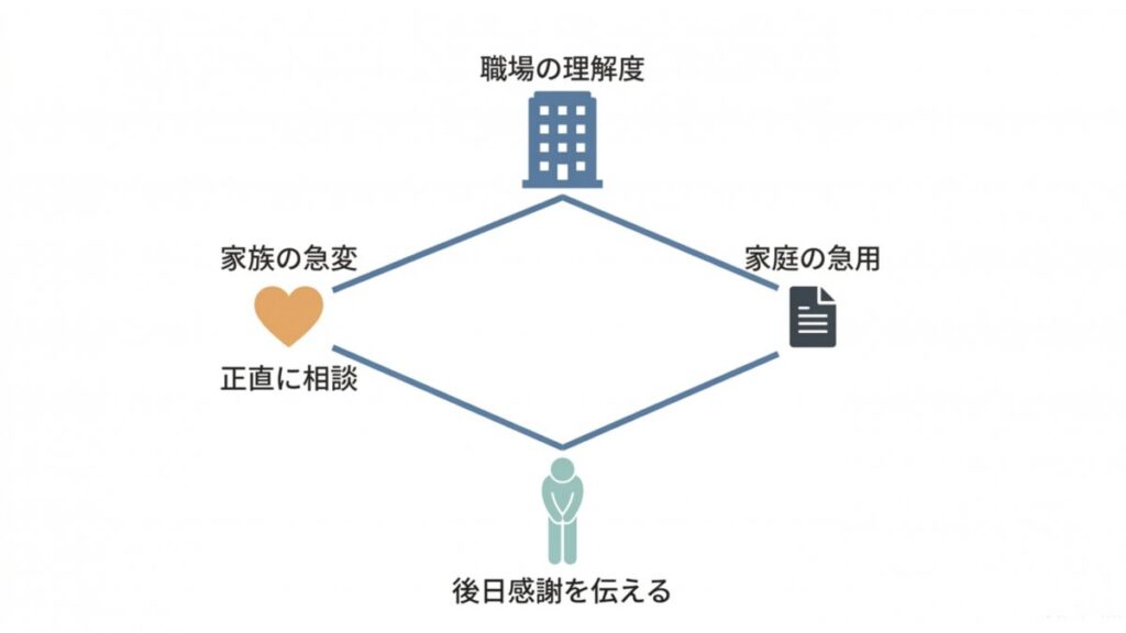 職場でペットの急変を伝える際の、正直な相談と家庭の急用の伝え方を示す関係図