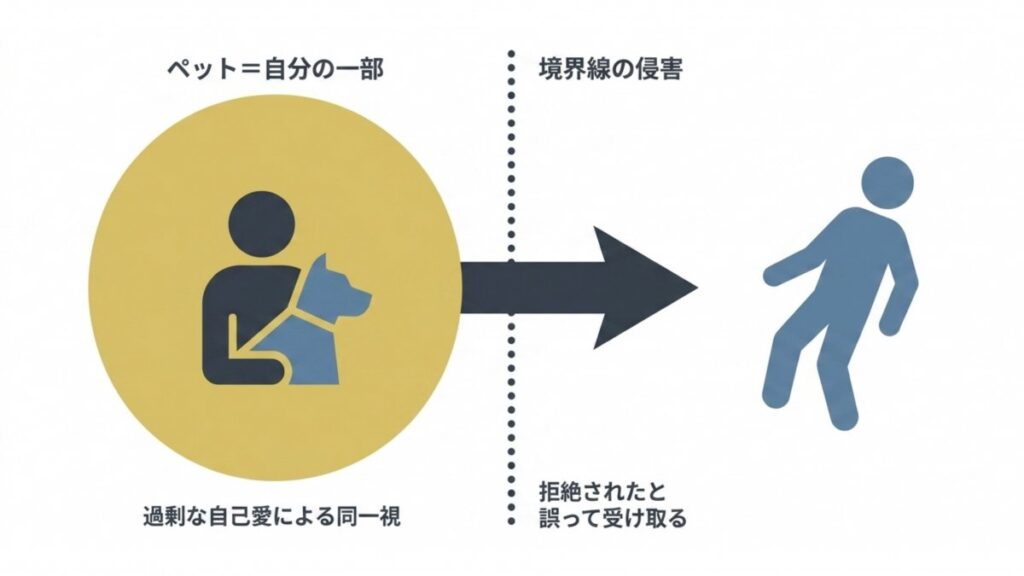 ペットを自分の一部とみなす過剰な自己愛から、境界線侵害が生じる構造の図解