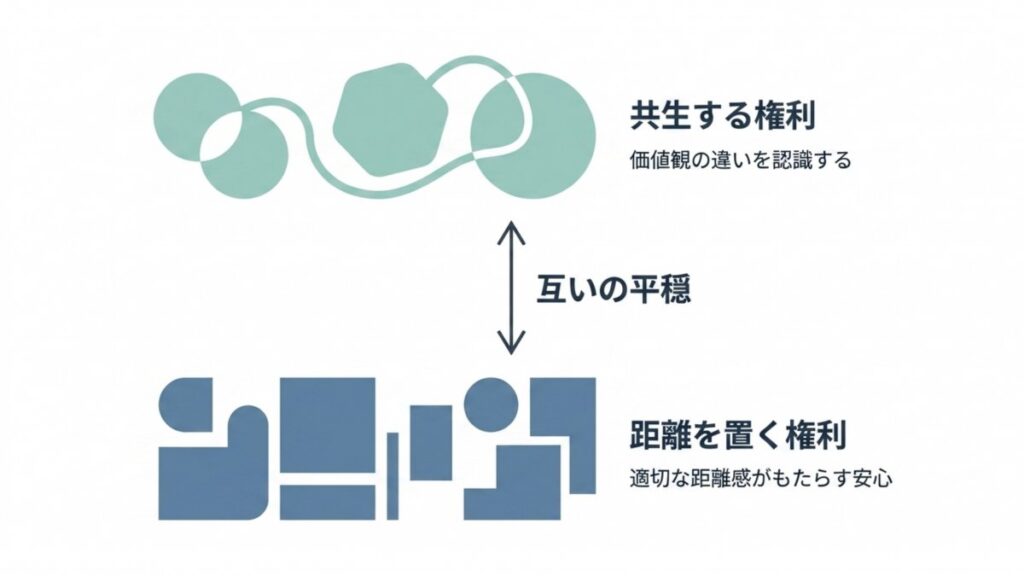 共生する権利と距離を置く権利を対比し、価値観の違いと互いの平穏を示す図解