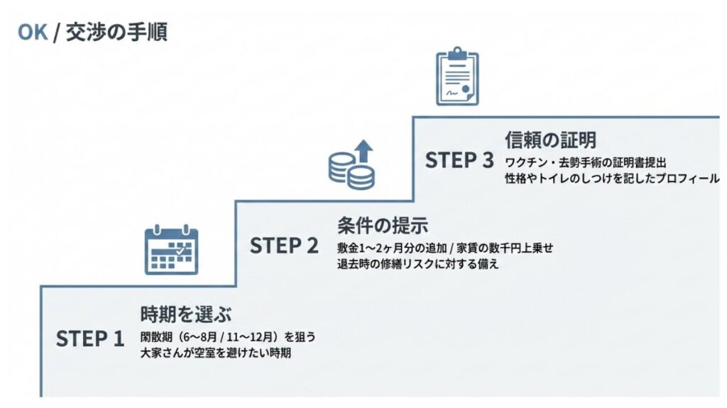 交渉時期の選定、敷金や家賃条件の提示、ワクチン証明提出の3段階を示す手順図