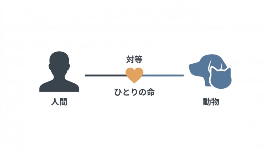 人間と動物を対等なひとつの命として並べた、ペットとの関係性の背景を示す図解