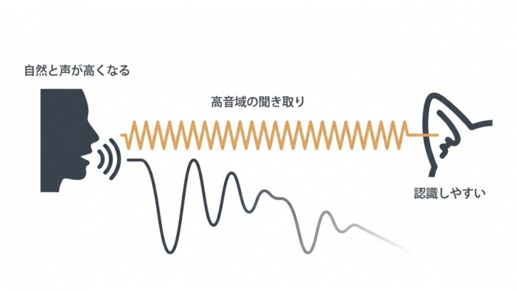 声の波形と高音域の聞き取りを用いた、猫が認識しやすい呼び声の解説図