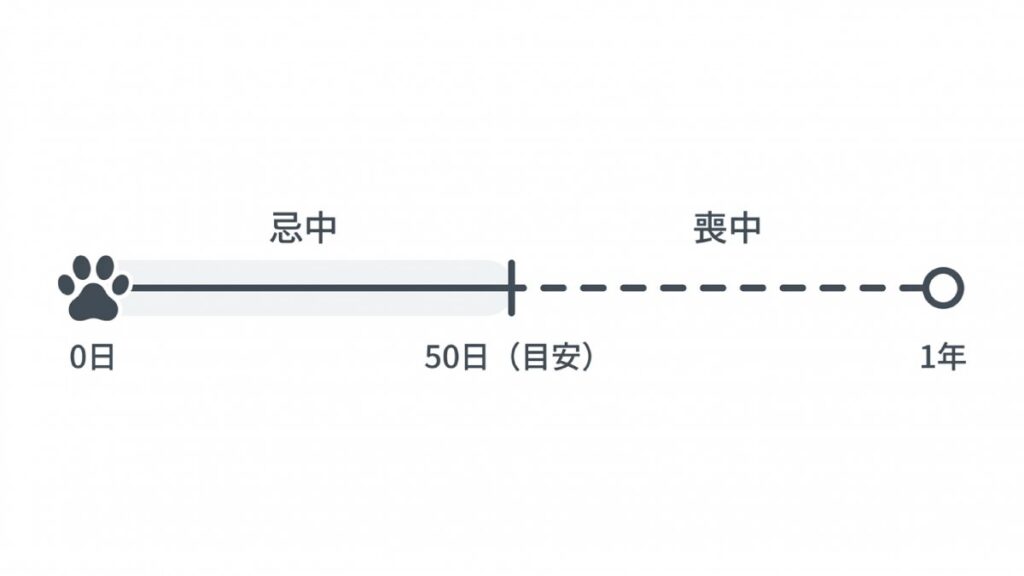 ペットの忌中と喪中を時系列で分け、50日目安から1年までの服忌期間を示す図解