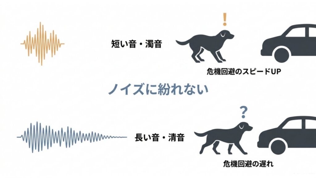 短い音・濁音と長い音・清音を比較した、犬の危機回避スピードの図解