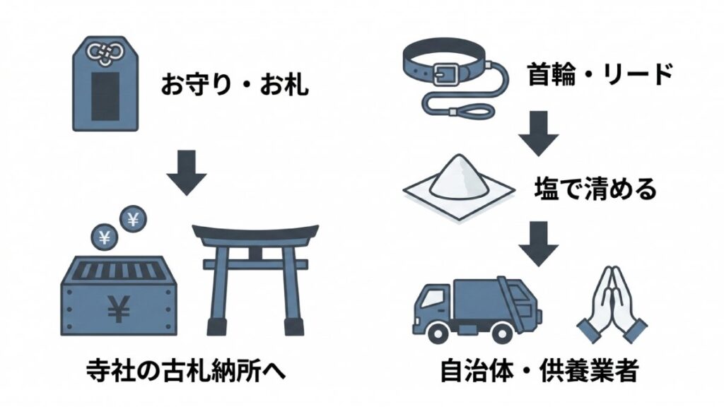 お守り・お札の返納先と、首輪やリードの清めや供養先を分けて示す整理図