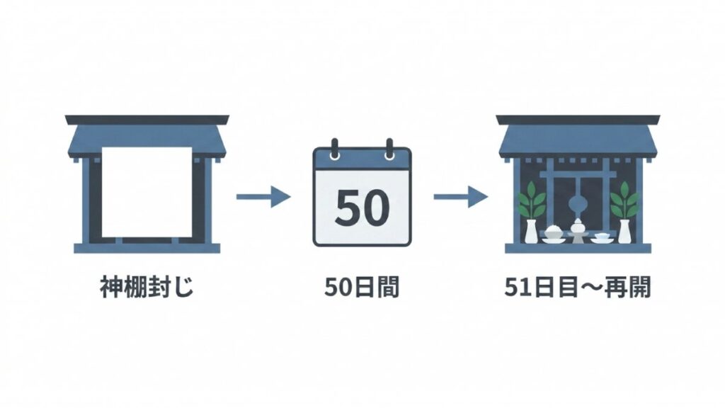 神棚封じから50日間を経て、51日目以降にお供えと神まつりを再開する流れの図解
