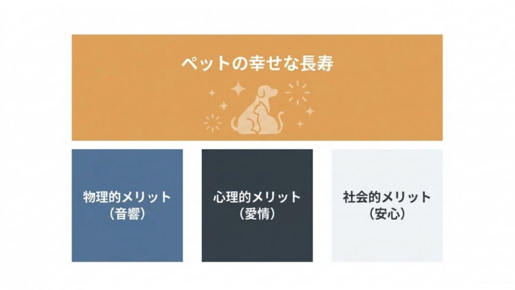 物理的・心理的・社会的メリットを並べた、ペットの幸せな長寿の図解