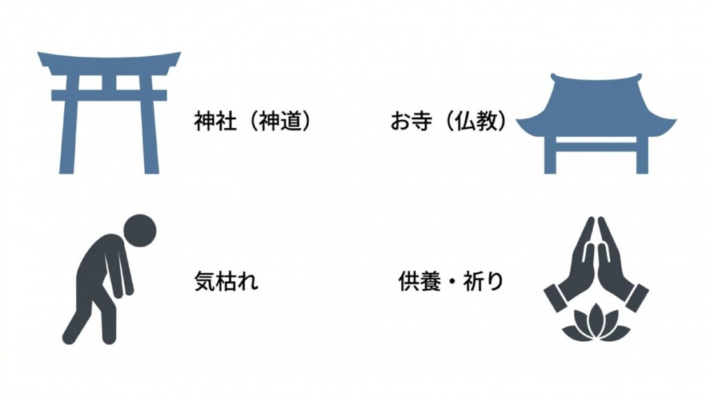 神社・お寺・気枯れ・供養祈りの関係を、神道と仏教のアイコンで対比した解説図