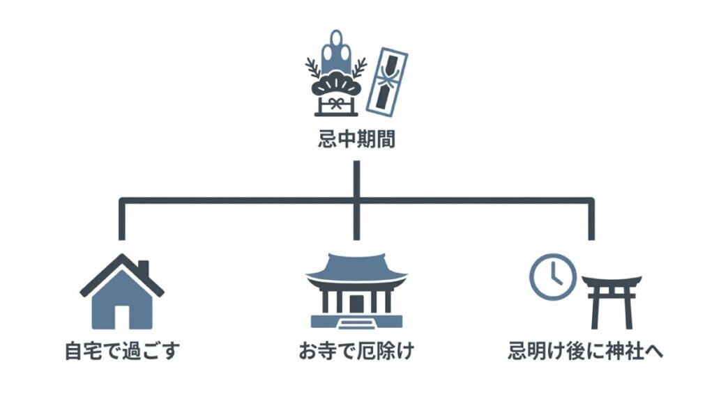 忌中期間の自宅での過ごし方、お寺での厄除け、忌明け後の神社参拝を示す図解