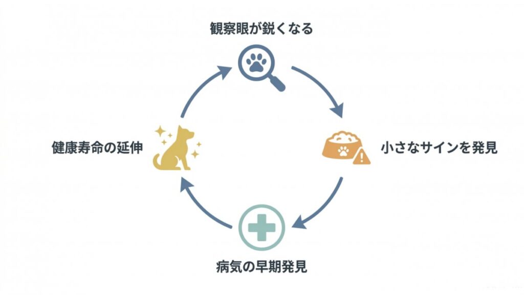 観察眼から小さなサイン発見、早期発見、健康寿命延伸へ回る循環図