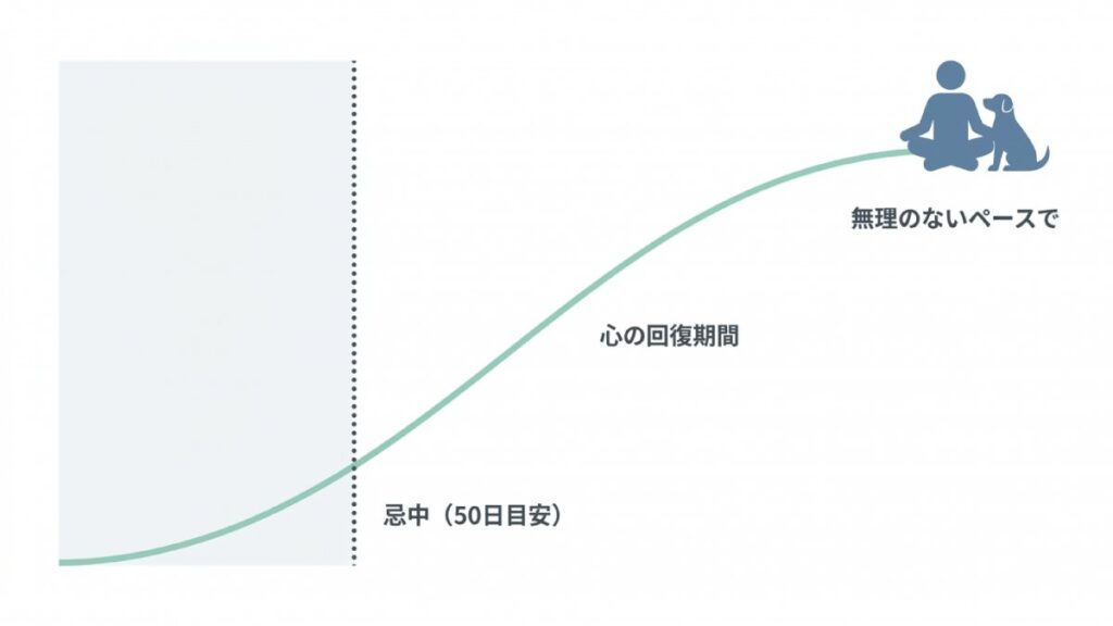 忌中50日目安から無理のないペースで、飼い主の心の回復期間へ進む過程を示す曲線図
