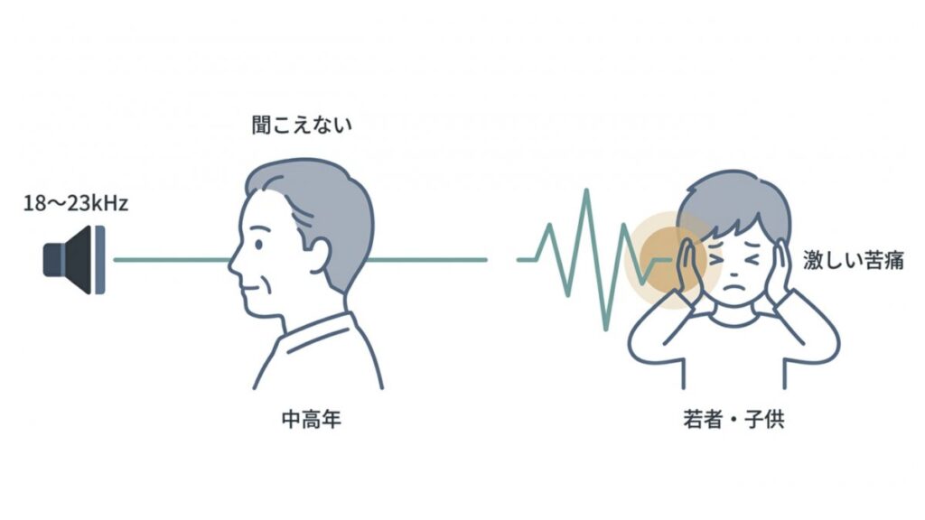 18〜23kHzの超音波に対する中高年と若者・子供の聞こえ方の違いを示す解説図