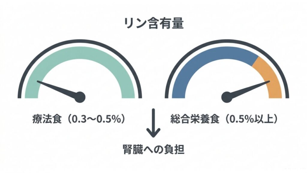 リン含有量のゲージを用いた、療法食と総合栄養食の腎臓負担を示す図解