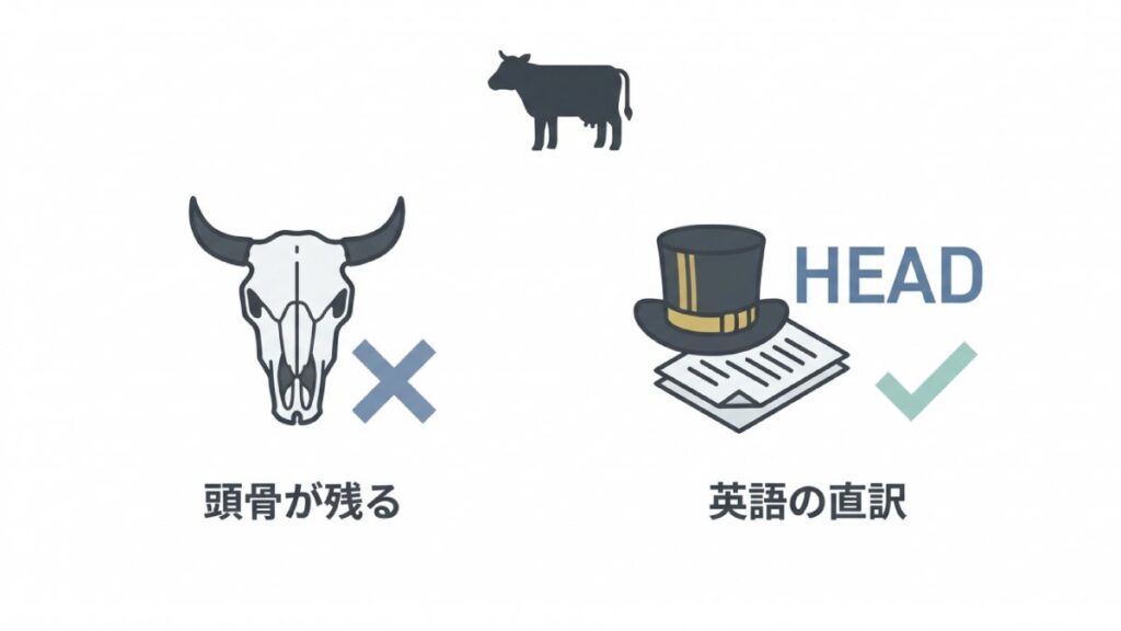牛の頭骨説を否定し、英語headの直訳由来を示した助数詞「頭」の図解