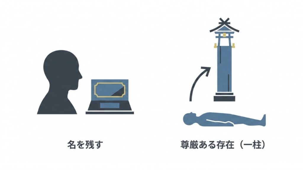人の名を残す考えと遺体を一柱として扱う尊厳の表現を並べた死生観の図解