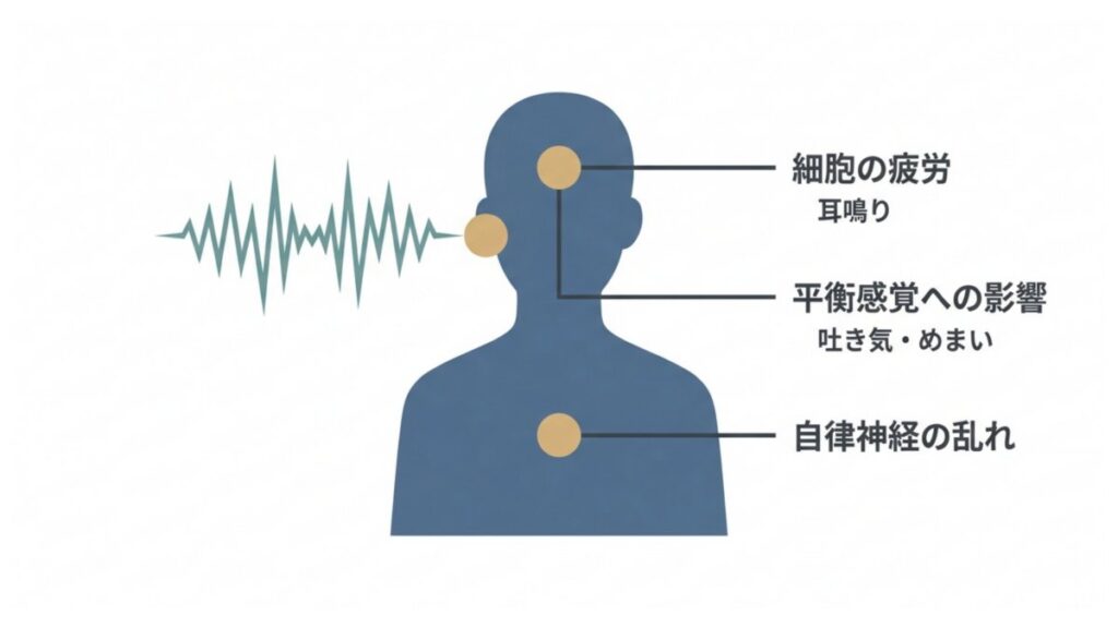 高周波音による耳鳴り、平衡感覚への影響、自律神経の乱れを示した人体の解説図