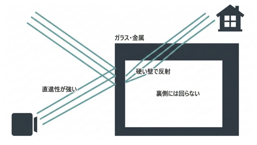 超音波の直進性と硬い壁・ガラスでの反射、遮蔽物の裏へ回りにくい性質を示す図