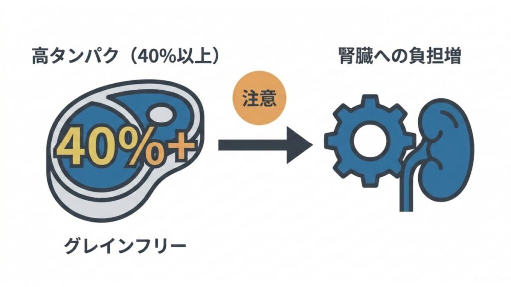 高タンパク40％以上とグレインフリーから腎臓負担増への流れを示す図解