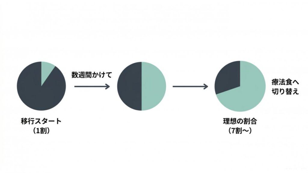これまでのフードから療法食へ、数週間かけて混ぜる割合を増やすステップ図