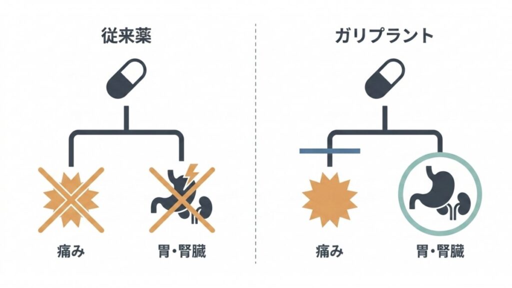 従来NSAIDsとガリプラントの作用範囲、胃・腎臓への影響を比較した図解