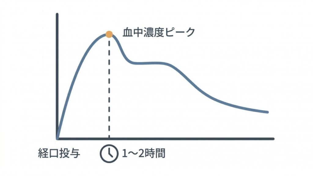 ガリプラント経口投与後1〜2時間で血中濃度ピークに達する推移を示すグラフ