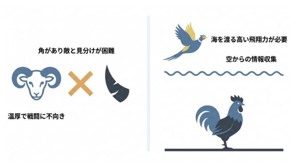 羊が外れた理由と、キジ・鶏の違いを飛翔力と情報収集で対比した解説図