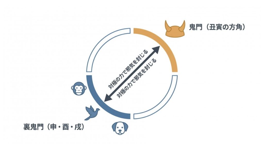 鬼門と裏鬼門の対向関係と、十二支の申・酉・戌の配置を示した方位図解