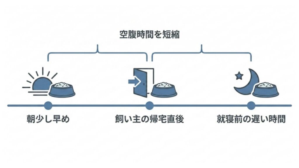 朝少し早め、帰宅直後、就寝前の3回食で空腹時間を短縮する食事スケジュール図