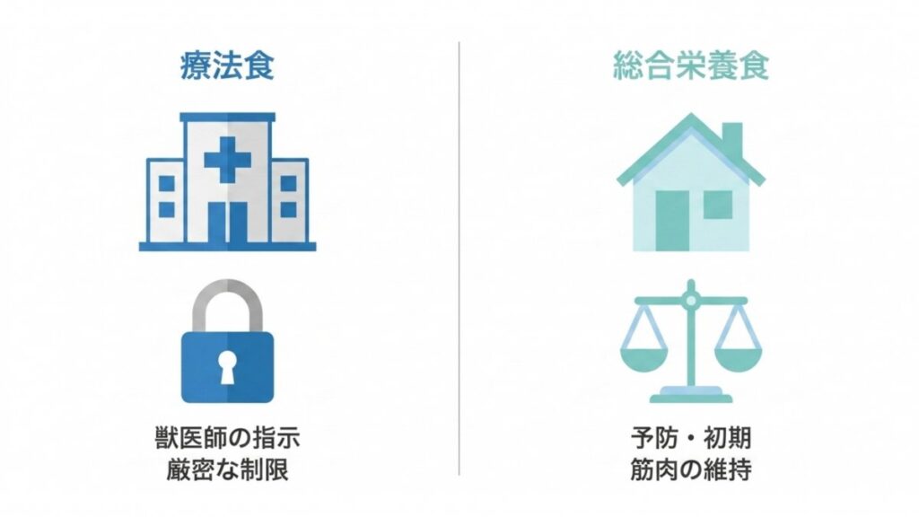 療法食と総合栄養食の目的や使用条件の違いを左右で比較する図解