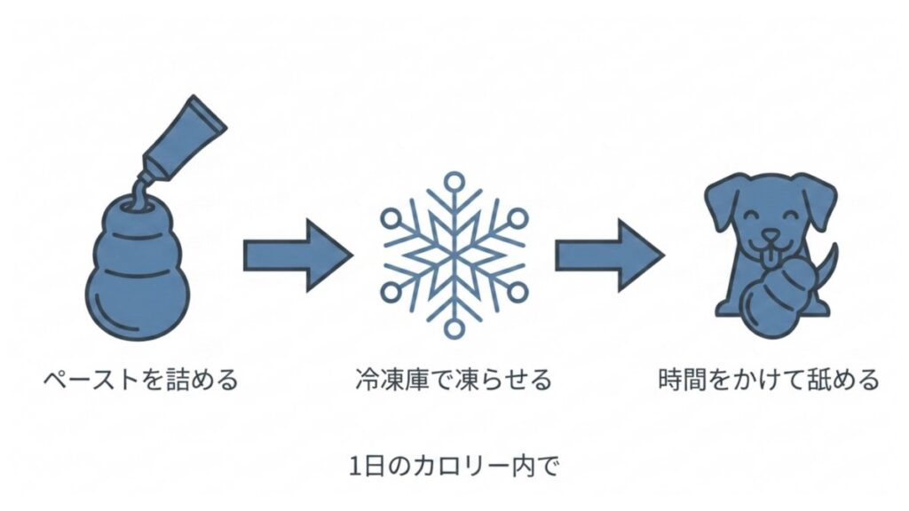 コングにペーストを詰めて冷凍し、時間をかけて舐める流れを示した知育玩具の図