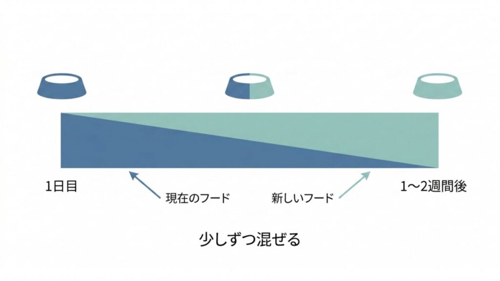 現在のフードから新しいフードへ1〜2週間で混ぜ替えるステップ図