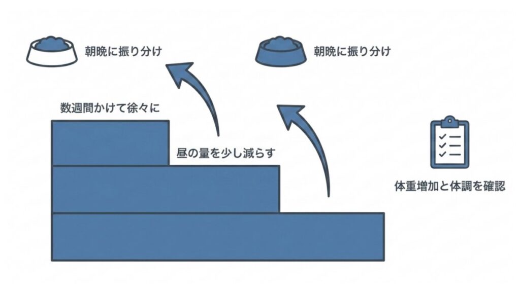 昼の量を少しずつ減らして朝晩へ振り分け、体重増加と体調を確認する移行図