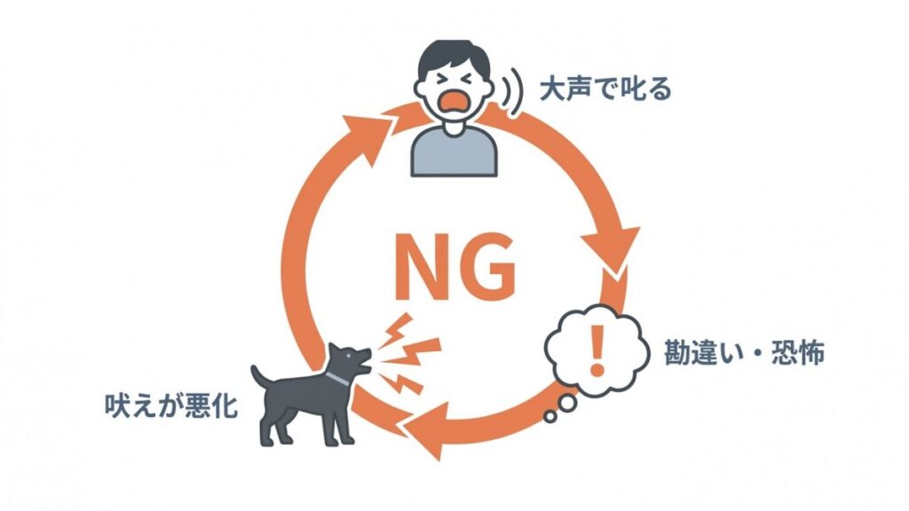大声で叱る対応が犬の勘違い・恐怖と吠え悪化につながる循環図