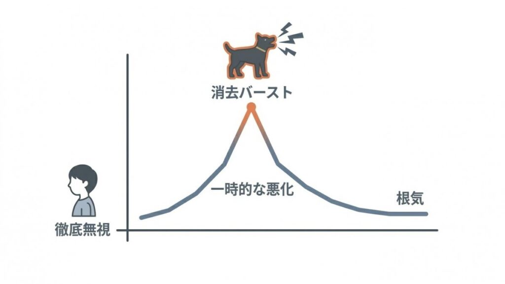 徹底無視後に消去バーストを経て吠えが落ち着く流れを示すグラフ