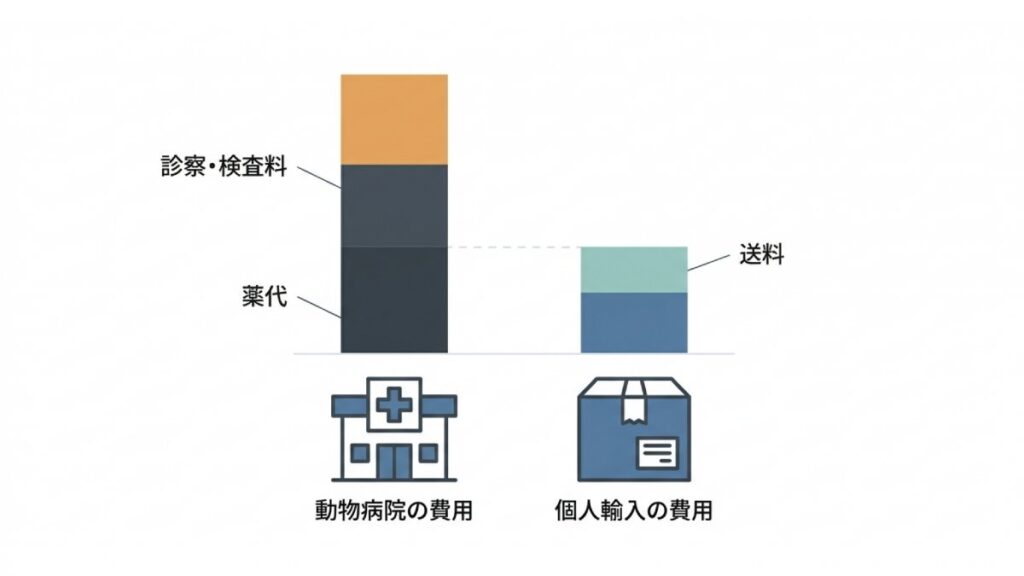 動物病院の薬代・診察検査料と個人輸入の薬代・送料を比較した棒グラフ