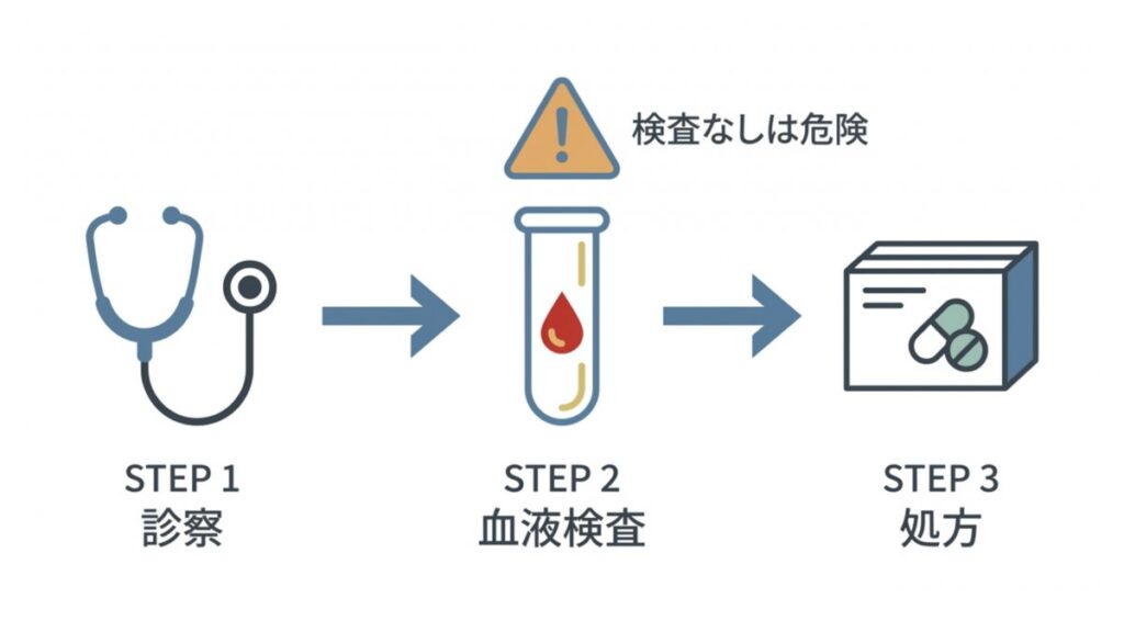 診察、血液検査、処方の3段階を矢印でつなぎ、正規ルートの流れを示すステップ図