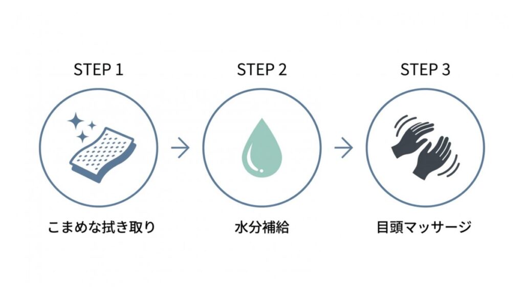 こまめな拭き取り、水分補給、目頭マッサージの3手順を並べた涙やけケアのステップ図