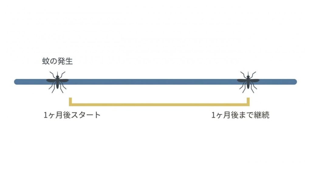 蚊の発生時期を基準に、1カ月後開始と終息1カ月後まで継続を示す投薬スケジュール図