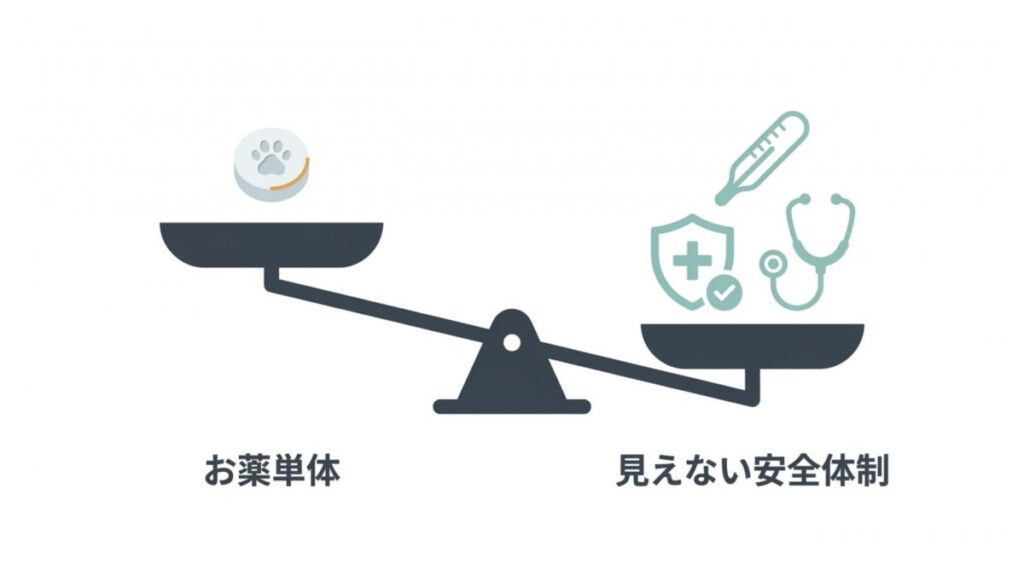 動物病院での薬剤費と診察・検査を含む見えない安全体制の比重を天秤で示す図解