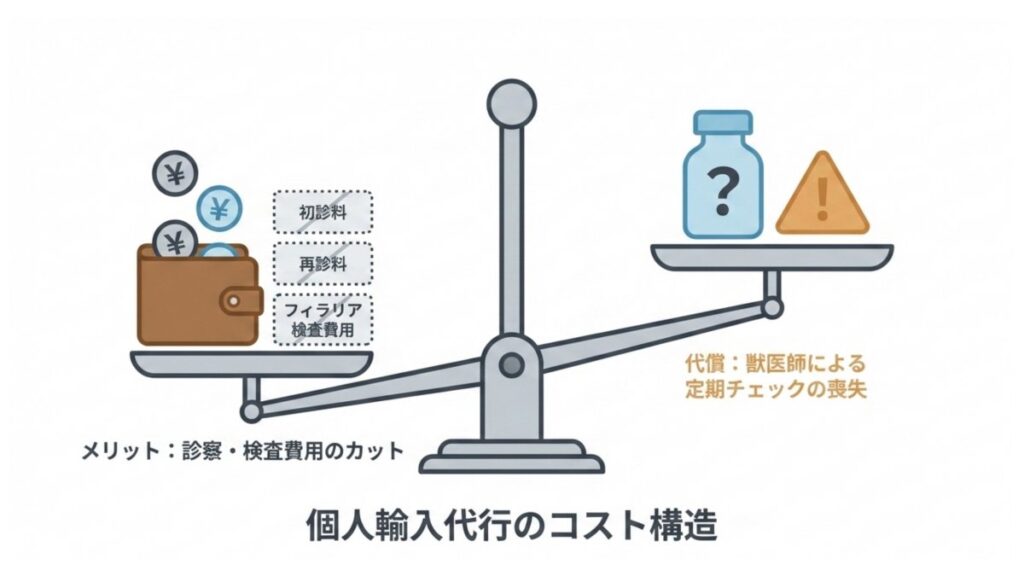 診察料や検査費用の削減と、獣医師による健康チェック喪失を対比した天秤図