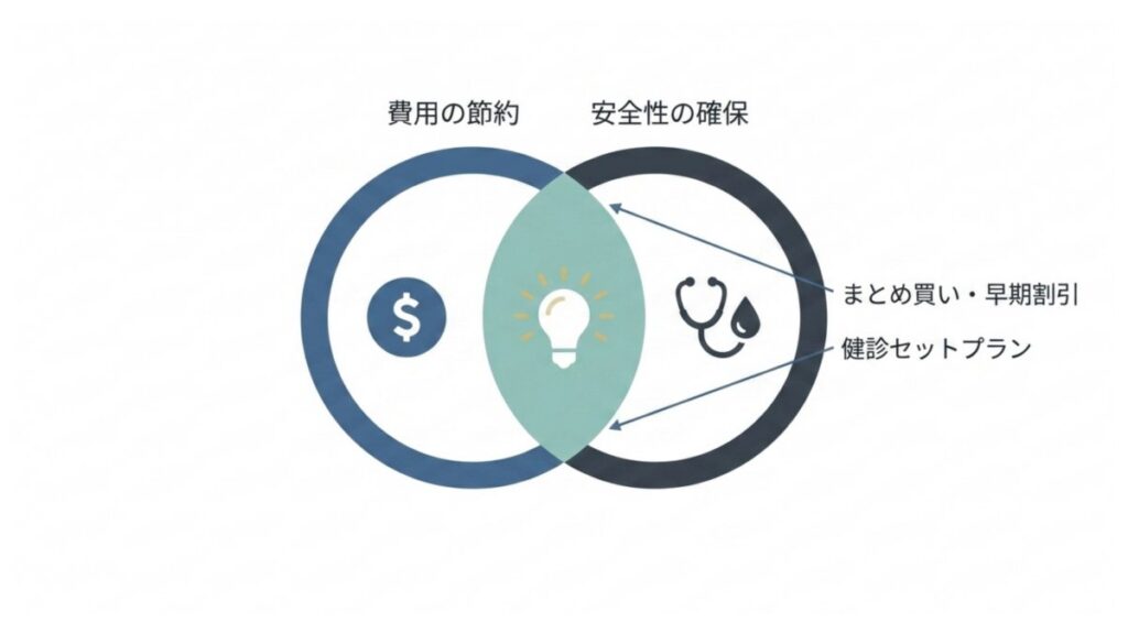 費用の節約と安全性の確保を重ね、まとめ買い・早期割引・健診セット案を示す図解