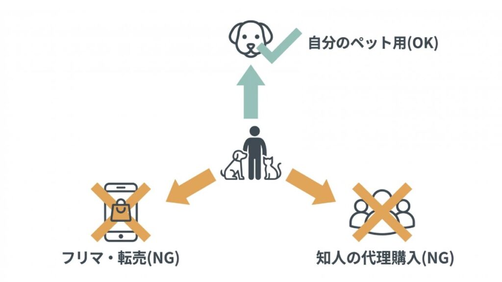 個人輸入で自分のペット用は可、フリマ転売と知人の代理購入は不可と示す図解