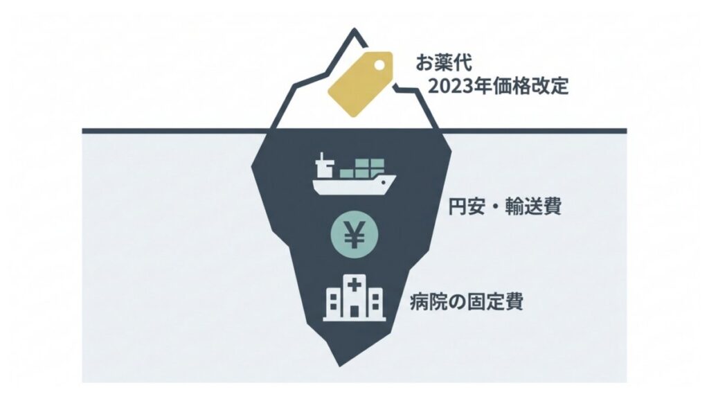価格改定、円安・輸送費、病院の固定費が処方価格に重なる構造を示す図解
