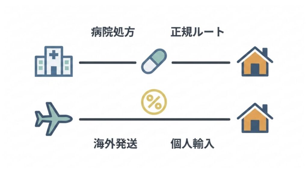 病院処方の正規ルートと海外発送の個人輸入ルートの違いを並列で示す図解