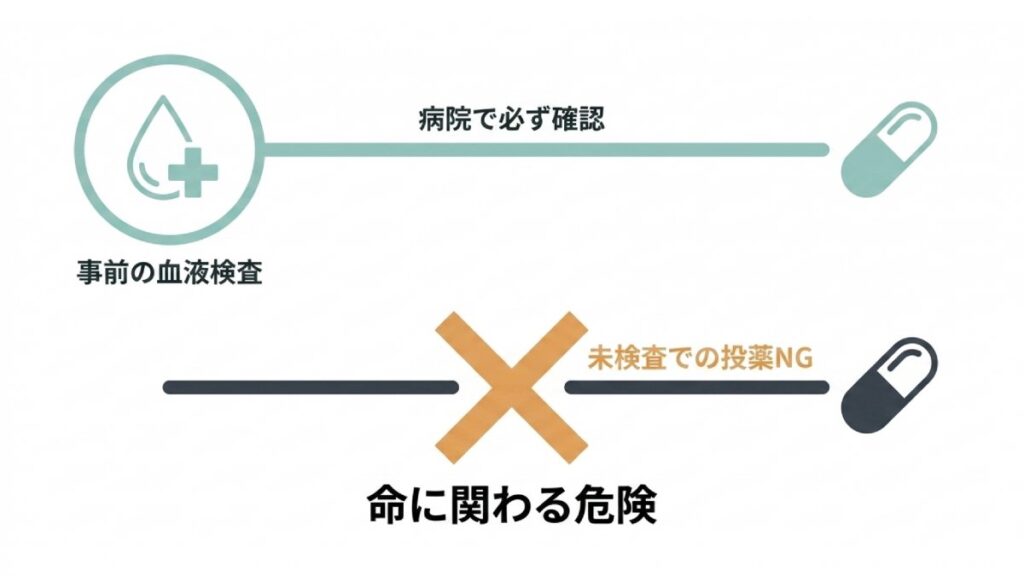 フィラリア薬投与前の血液検査確認と未検査投薬の危険を対比した図解