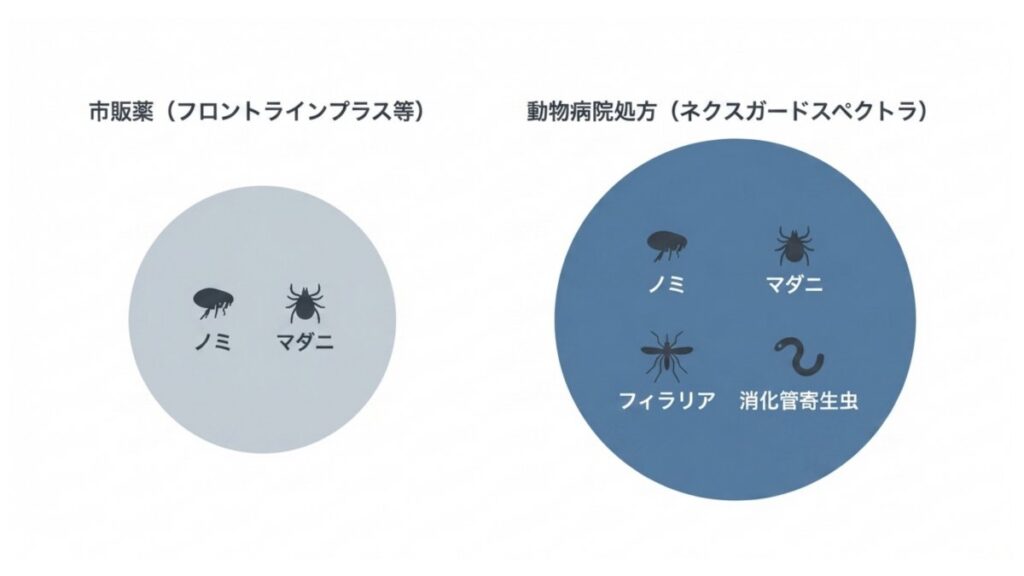 市販薬とネクスガードスペクトラの予防範囲を比較した寄生虫カバー図