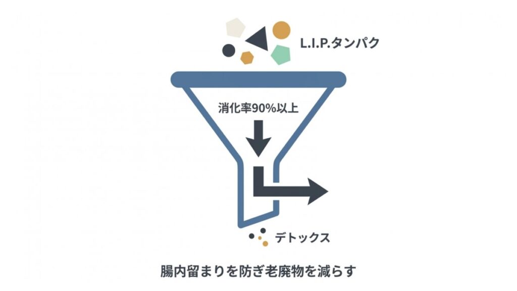 L.I.P.タンパクと消化率90%以上の表記で、高消化性たんぱくの流れを示す図解